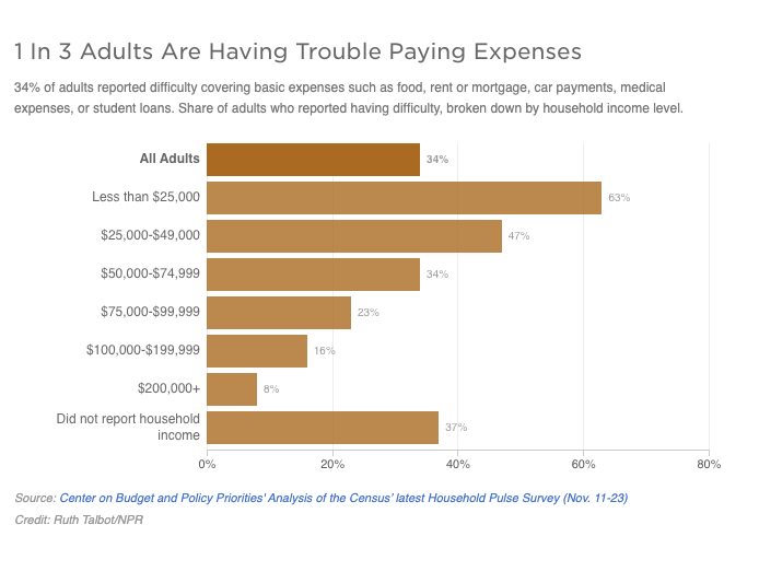 financial-difficulties-survey