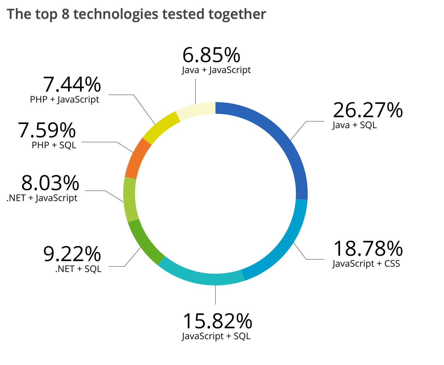 We often tests. Skills backend.