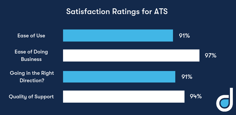 skeeled-high-perfomer-summer-2019-g2crowd-satisfaction-ratings